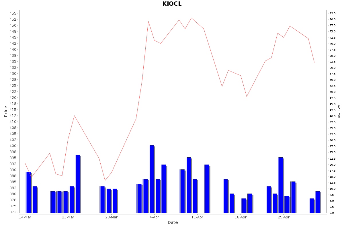 KIOCL Daily Price Chart NSE Today